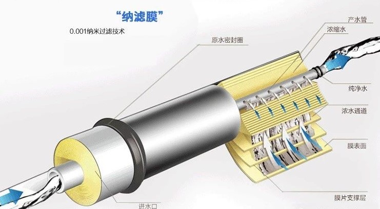 純凈水太純不好？我們到底要不要選擇反滲透凈水器？