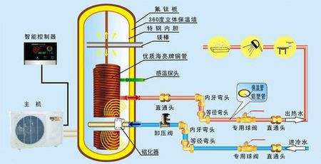 空氣能熱泵熱水器有多省電？能用多少年？